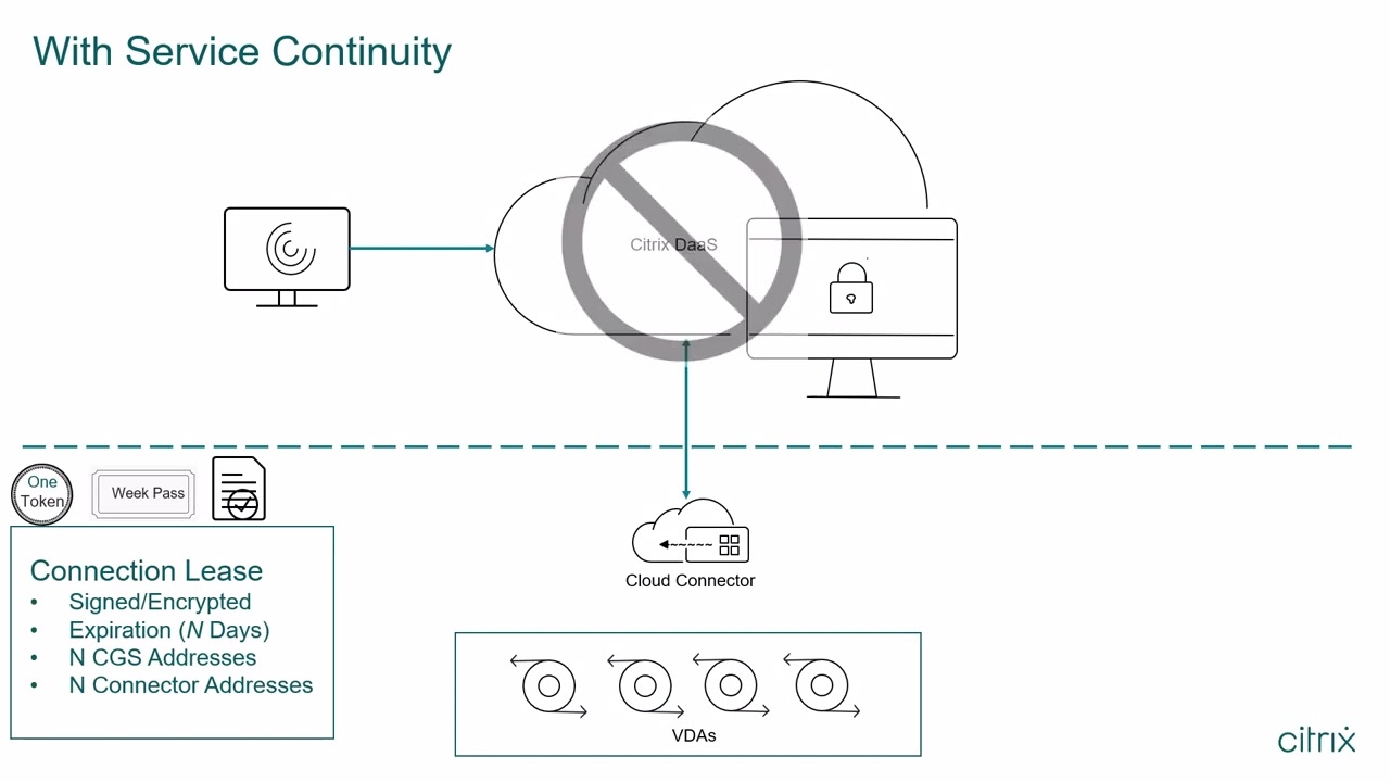 Citrix Features Explained: Service Continuity with Citrix DaaS
